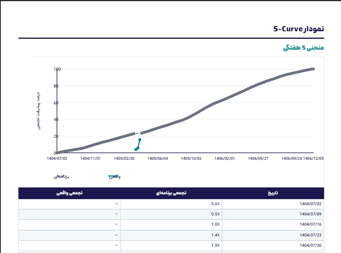 نمودار S-Curve گزارش کنترل پروژه بامبو